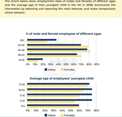 Image for topic: The charts below show employment rates of males and females of different ages and the average age of their youngest child in the UK in 2008. Summarize the information by selecting and reporting the main features, and make comparisons where relevant.
