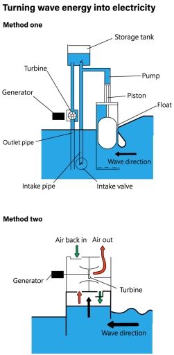 Image for topic: The diagram shows two ways of using the energy from ocean waves to generate electricity.