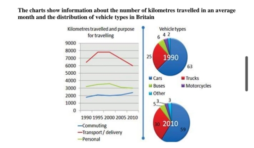 Image for topic: The charts show information about the number of kilometre travelled in an average month and the distribution of vehicle types in Britain