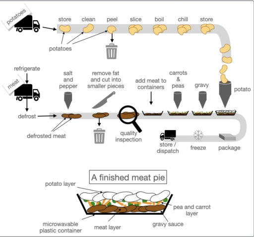 Image for topic: The diagrams below give information about the manufacture of frozen meat pies.
