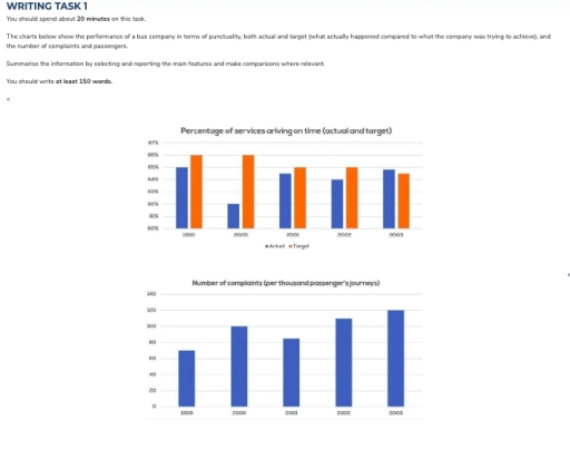 Image for topic: You should spend about 20 minutes on this task. The charts below show the performance of a bus company in terms of punctuality, both actual and target (what actually happened compared to what the company was trying to achieve), and the number of complaints and passengers. Summarise the information by selecting and reporting the main features and make comparisons where relevant.