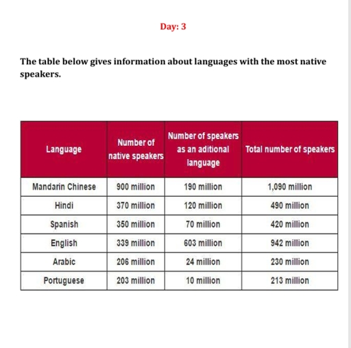 Image for topic: The table chart gives information about languages with the most native speaker