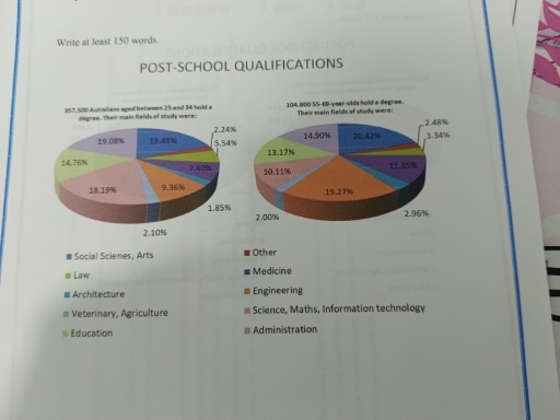 Image for topic: The graphs show the post - qualifications held by Australians in the age groups 25 to 34 and 55 to 69.