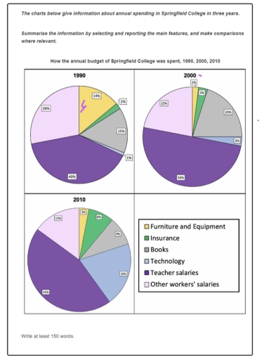 Image for topic: The charts below give information about annual spending in Springfield College in three years. Summarise the information by selecting and reporting the main features, and make comparisons where relevant.