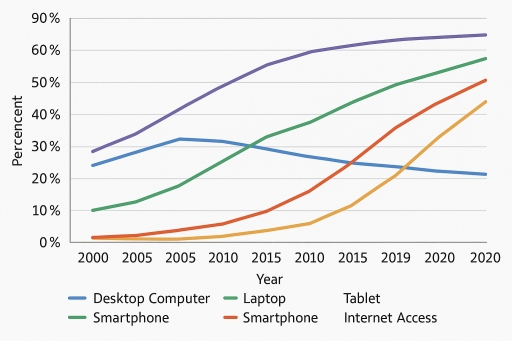 Image for topic: The chart below shows the percentage of households in a European country that had various types of technological devices from 2000 to 2020.
