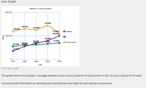 Image for topic: The graph shows the change in average sales across various spheres of employment in the US over a period of 40 years.