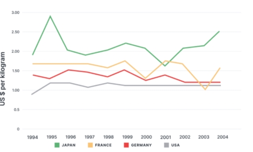 Image for topic: You should spend about 20 minutes on this task. The graph below gives information about the price of bananas in four countries between 1994 and 2004. Summarise the information by selecting and reporting the main features and make comparisons where relevant. You should write at least 150 words.