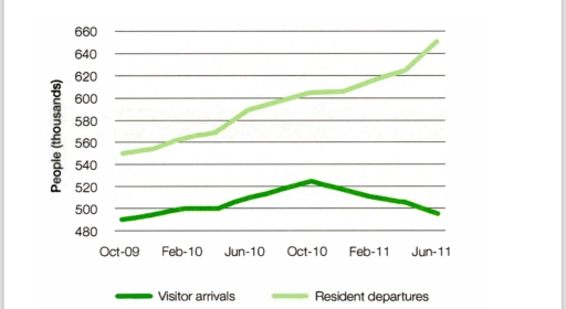 Image for topic: The charts below show the number of visitors arriving in a particular country for a short trip, and the number of residents leaving that country for a short trip, from 2009 to 2011. Summarise the information by selecting and reporting the main features, and make comparisons where relevant.