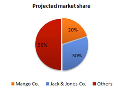 Image for topic: The pie chart shows the projected market share of the two companies in jeans at the end of next year. Summarise the information by selecting and reporting the main features, and make comparisons where relevant.