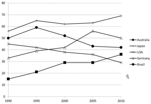 Image for topic: The charts below give information ow the satisfaction levels wit ahe cdrcation system in fore afferent counries from 1990 to 2010. Summarise the inforwation by selecting and reporting the main features and make comparison where relevant.