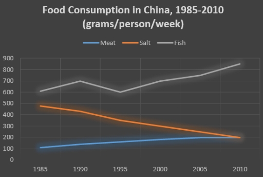 Image for topic: The graph below shows the changes in food consumption by Chinese people between 1985 and 2010.