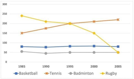 Band 6: The Line Graph Shows The Number Of Players In Four Different ...