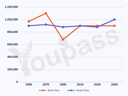Image for topic: The line graph below shows the total number of births and deaths in a European country from 1950 to 2050. Summarise the information by selecting and reporting the main features, and make comparisons where relevant.
