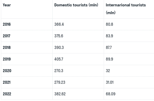 Image for topic: The table chart below shows the number of nights spent by domestic and international tourists in Germany from 2016 to 2022 (in millions). Summarise the information by selecting and reporting the main features, and make comparisons where relevant.