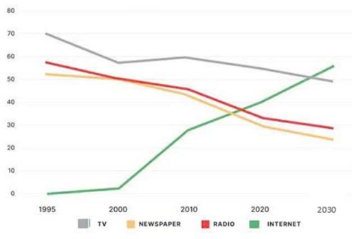 Image for topic: The chart shows the percentage of people accessing news from 4 sources from 1995 and projection to 2030