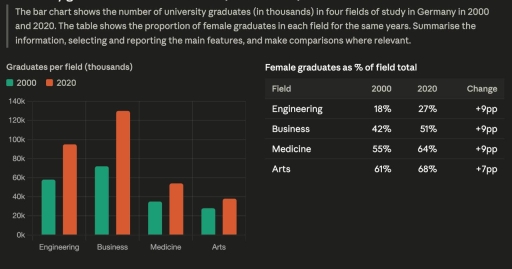 Image for topic: The bar chart shows the number of university graduates in four fields of study in Germany in 2000 and 2020. The table shows the proportion of female graduates in each field for the same years.