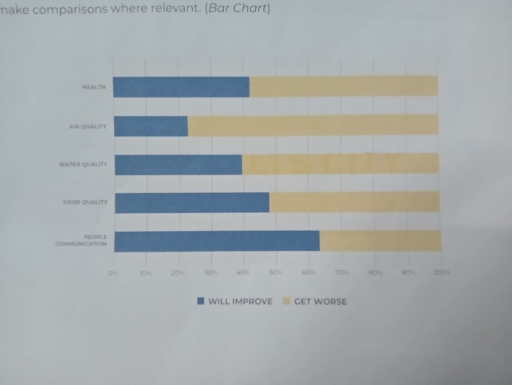 Image for topic: The bar chart shows the expected change of European young people in the next 20 years in 5 different areas. Summarize the information by selecting and reporting the main features and make comparisons where relevant