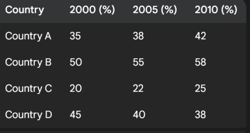 Image for topic: The chart below shows the percentage of young people in higher education in four different countries in 2000, 2005, and 2010.