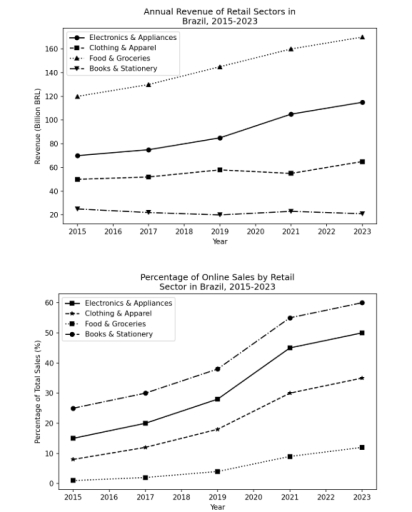 Image for topic: The graphs below show the annual revenue and the percentage of sales made online for four different retail sectors in Brazil between 2015 and 2023. Summarise the information by selecting and reporting the main features, and make comparisons where relevant.