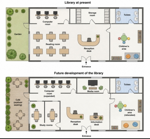 Image for topic: The maps below show the current layout of a public library and the planned changes to the building in the future.