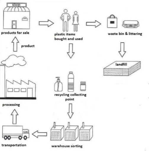 Image for topic: The diagram shows processes of either recycling plastic items to produce goods, or trash into dustbins to fill land