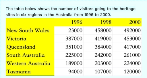Image for topic: The table below shows the number of visitors going to the heritage sites in six regions in Australia from 1996 to 2000.