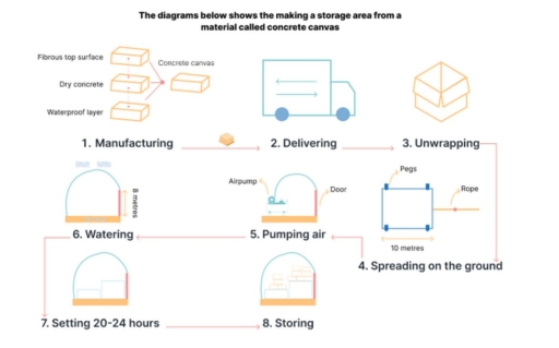 Image for topic: The diagram below shows the making a storage area from a material called concrete canvas