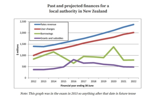 Image for topic: The line graph shows the past and projected finances for a local authority in New Zealand.
