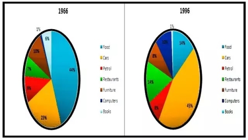 Image for topic: The charts below show us spending patterns between 1966 and 1996