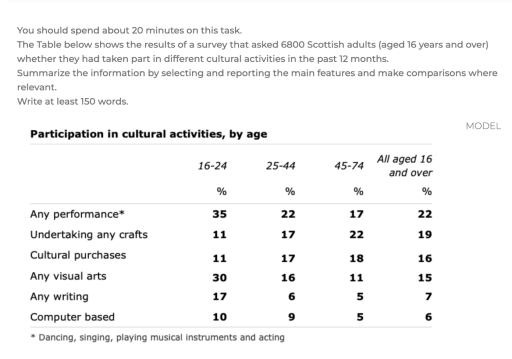 Image for topic: The Table below shows the results of a survey that asked 6800 Scottish adults (aged 16 years and over) whether they had taken part in different cultural activities in the past 12 months. Summarise the information by selecting and reporting the main features, and make comparisons where relevant.