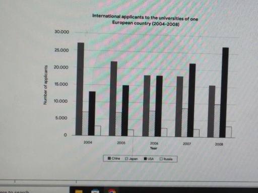 Image for topic: Describe the number of global applicants from China, Japan, USA, and Russia to universities in a European nation between 2004 and 2008. Identify trends and make comparisons between the four countries.