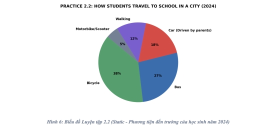 Image for topic: The pie chart shows the methods used by school students to travel to school in a European city in 2024.