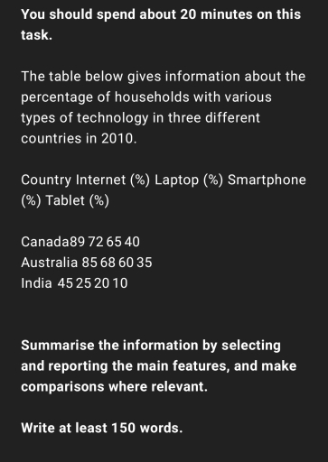 Image for topic: You should spend about 20 minutes on this task. The table below gives information about the percentage of households with various types of technology in three different countries in 2010. Country	Internet (%)	Laptop (%)	Smartphone (%)	Tablet (%) Canada	89	72	65	40 Australia	85	68	60	35 India	45	25	20	10 Summarise the information by selecting and reporting the main features, and make comparisons where relevant. Write at least 150 words.