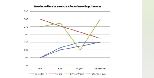 Image for topic: The line graph shows the number of books that were borrowed in four different months.