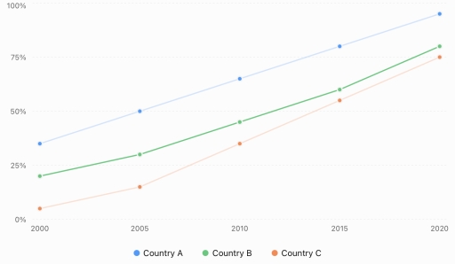 Image for topic: The line graph below shows the percentage of people using the internet in three countries. Summarise the information by selecting and reporting the main features, and make comparisons where relevant.