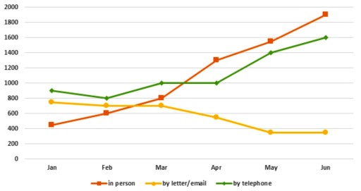 The Graph Below Shows the Number of Enquiries: Hướng Dẫn Phân Tích và Ứng Dụng Số Liệu Hiệu Quả