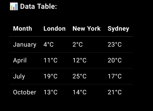 Image for topic: The line graph shows the average temperatures (°C) in London, New York, and Sydney in four different months: January, April, July, and October.