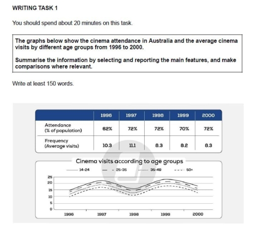Image for topic: The graphs below show the cinema attendance in Australia and the average cinema visits by different age groups from 1996 to 2000.