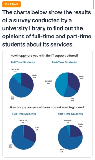 Image for topic: The charts below show the results of a survey conducted by a university library to find out the opinions of full time and part time students about its services