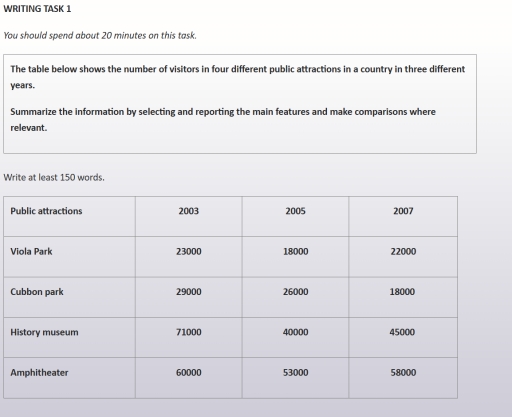 Image for topic: The table below shows the number of visitors in four different public attractions in a country in three different years. Summarize the information by selecting and reporting the main features and make comparisons where relevant.