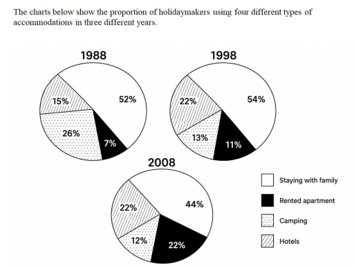 Image for topic: The charts below show the proportion of holiday makers using 4 different types of accommodations in 3 different years.