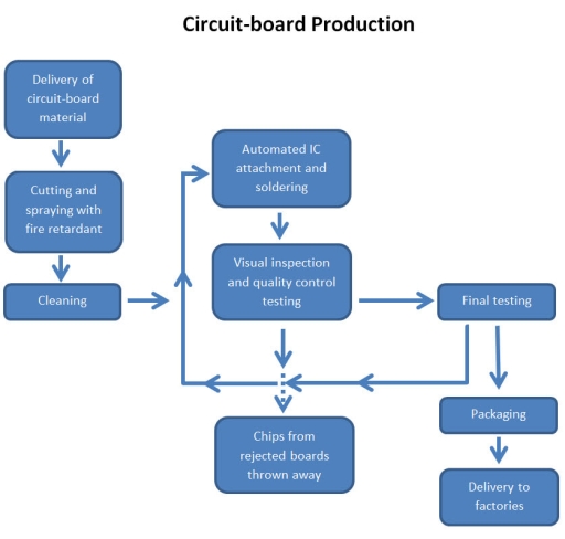 Image for topic: The diagram shows the production of circuit boards. Summarise the information by selecting and reporting the main features, and make comparisons where relevant.