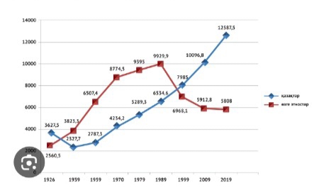 Image for topic: The Dynamics of the Kazakh and Other Ethnic Populations in Kazakhstan from 1926 to 2019 (in thousand people)