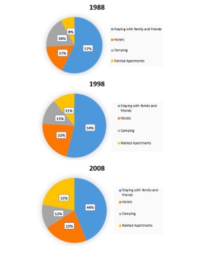 Image for topic: The proportion of holiday markers using 4 different types of accommodation in 3 different years
