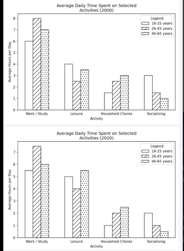 Image for topic: The charts below show the average number of hours people in different age groups spent per day on four activities in 2000 and 2020. Summarise the information by selecting and reporting the main features, and make comparisons where relevant.