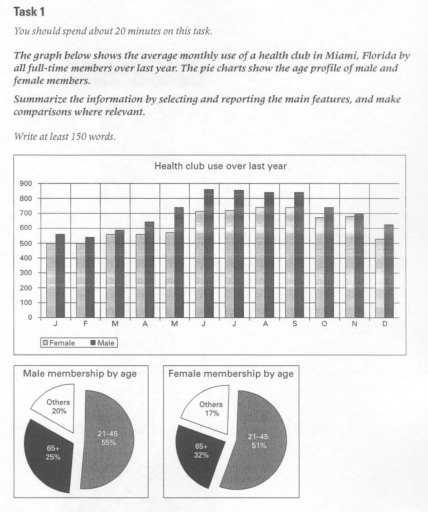 Image for topic: The graph below shows the average monthly use of a health club in Miami, Florida by all full-time members over last year. The pie charts show the age profile of male and female members.