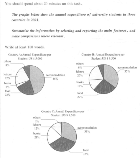 Image for topic: The pie charts illustrate the yearly spending on various categories by university students from three countries in 2003.