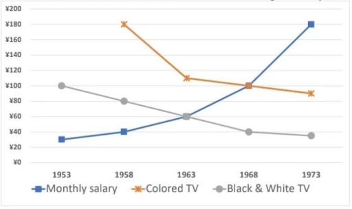 Image for topic: The graph shows Japanese average monthly salary (Yen) from 1953 to 1973, and the prices of black and white Television and colored Television during the same period.
