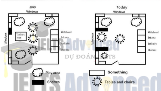 Image for topic: The diagram shows pre-school classrooms in 2010 and the same classroom at present. Summarize the information by selecting and reporting the main features and make comparisons where relevant.