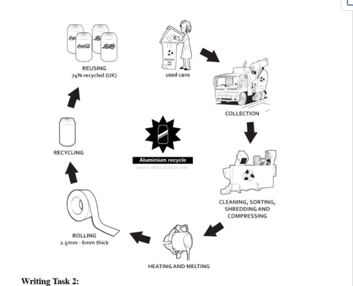 Image for topic: You should spend about 20 minutes on this task. The diagram below shows the recycling process of aluminium cans. Summaries the information by selecting and reporting the main features, and make comparisons where relevant. You should write at least 150 words.